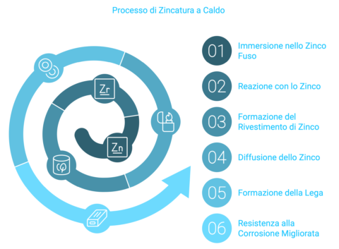 Schema differenza zincatura caldo e freddo 2