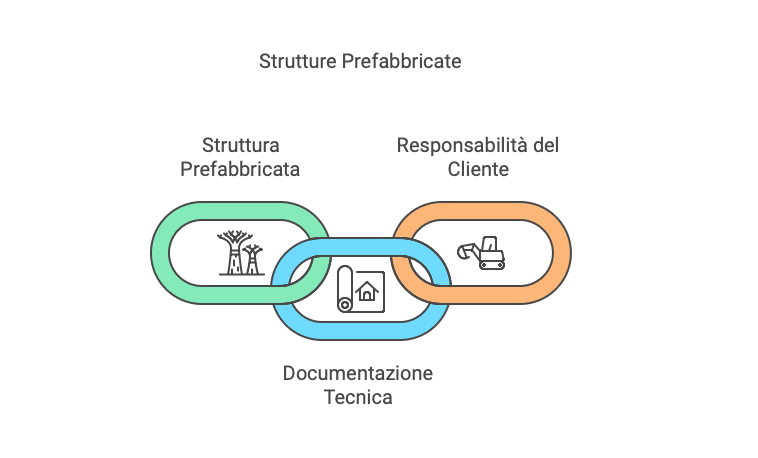 Normative e prefabbricati box schizzo nr 3