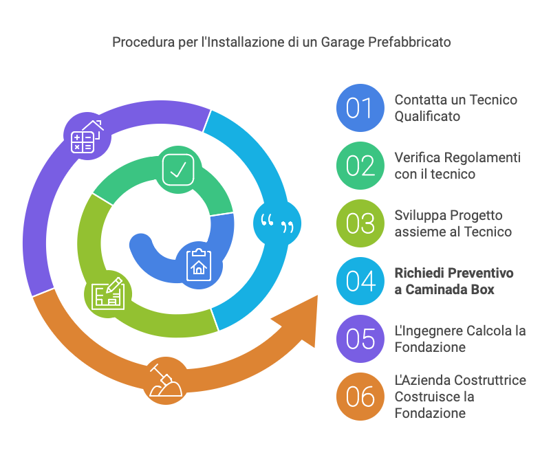 Normative e prefabbricati box schizzo nr 6